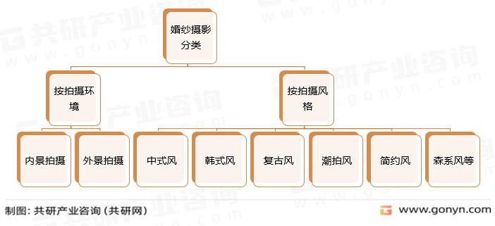 BG真人平台：2023年中国婚纱摄影市场现状分析：行业进入转型发展期[图](图1)