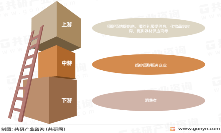 BG真人平台：2023年中国婚纱摄影市场现状分析：行业进入转型发展期[图](图2)