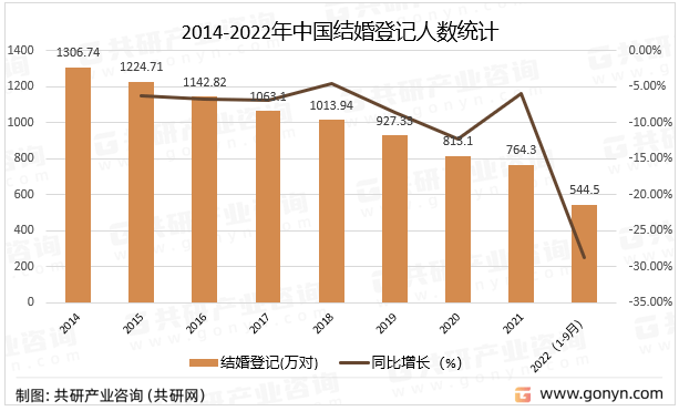 BG真人平台：2023年中国婚纱摄影市场现状分析：行业进入转型发展期[图](图3)