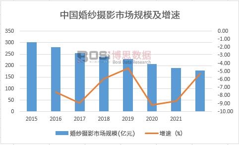 BG真人官网平台：中国婚纱摄影市场现状调研与发展趋势分析(图1)