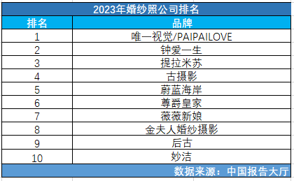 BG真人官方：2023年婚纱照公司排名(图1)