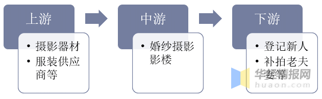 BG真人：一天研究一个行业：中国婚纱摄影行业市场深度分析(图2)