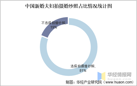 BG真人：一天研究一个行业：中国婚纱摄影行业市场深度分析(图3)