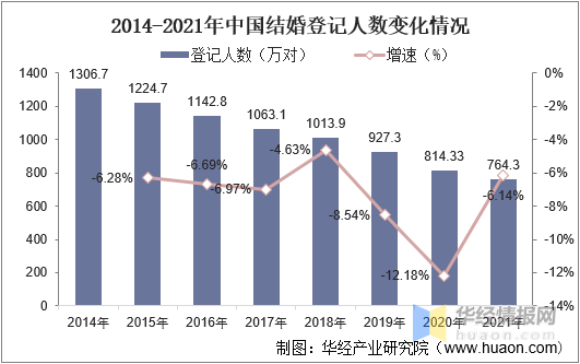 BG真人：一天研究一个行业：中国婚纱摄影行业市场深度分析(图4)