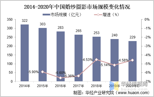 BG真人：一天研究一个行业：中国婚纱摄影行业市场深度分析(图6)