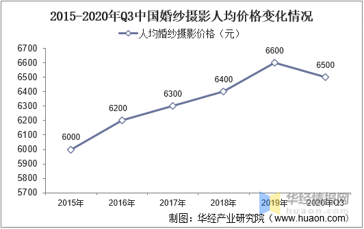 BG真人：一天研究一个行业：中国婚纱摄影行业市场深度分析(图7)