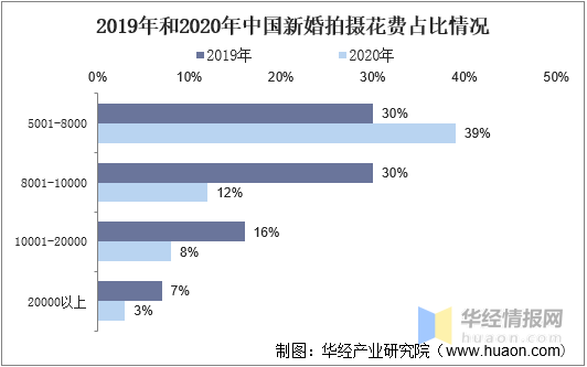 BG真人：一天研究一个行业：中国婚纱摄影行业市场深度分析(图8)