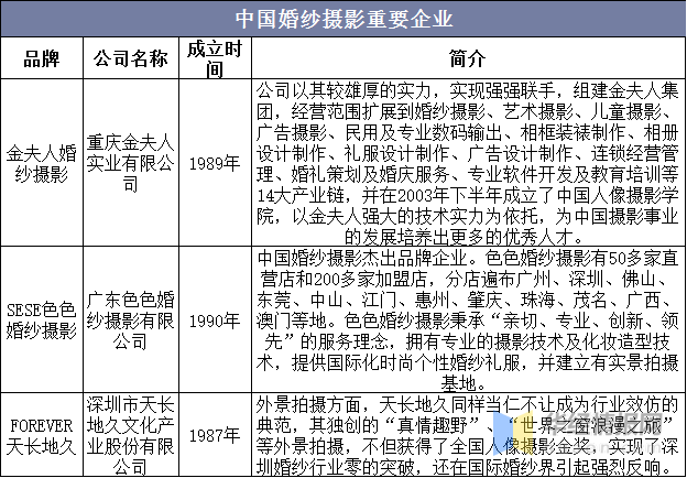 BG真人：一天研究一个行业：中国婚纱摄影行业市场深度分析(图9)